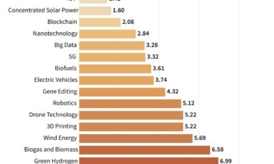 Frontier technologies in green innovation